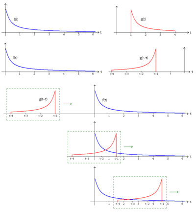 convolution